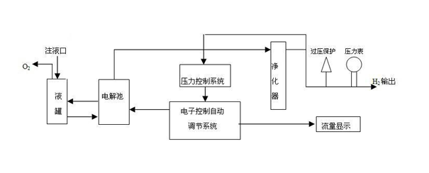 堿液氫氣發生器工作原理簡圖 堿液氫氣發生器工作原理簡圖